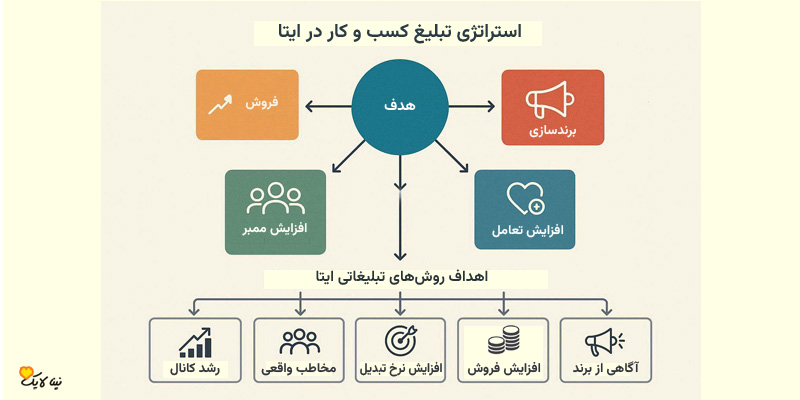 اینفوگرافیک انتخاب تبلیغات ایتا بر اساس هدف شامل فروش، برندینگ، افزایش ممبر و تعامل