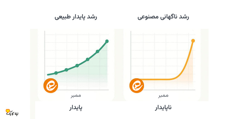 مقایسه رشد طبیعی رشد ناگهانی اعضای کانال