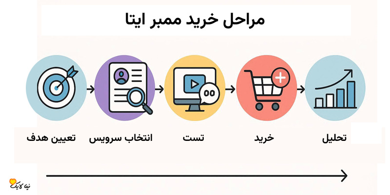 مراحل خرید ممبر ایتا