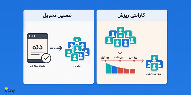 خرید ممبر تضمینی ایتا و تفاوت ضمانت تحویل و جبران ریزش