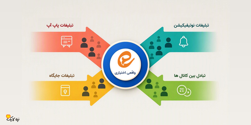 روشهای جذب ممبر واقعی و اختیاری ایتا با تبلیغات و تبادل کانال